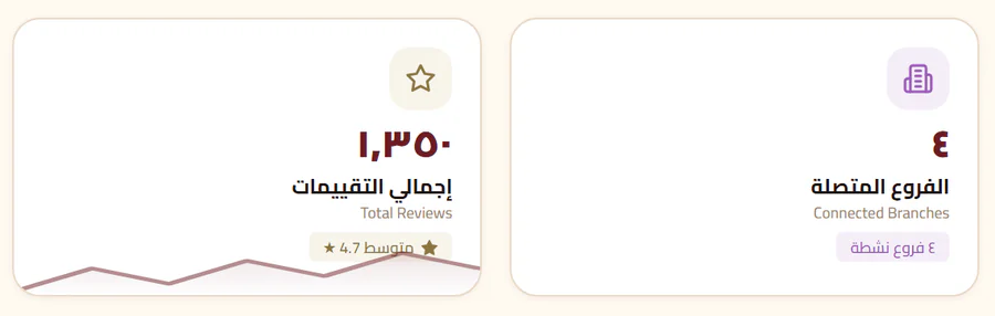 من لوحة القيادة: الفروع المتصلة، وإجمالي التقييمات